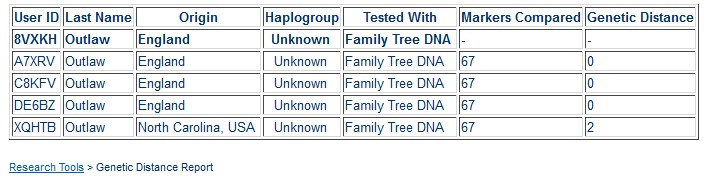 Outlaw Genetic Distance