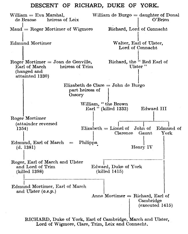 Richard Duke of York